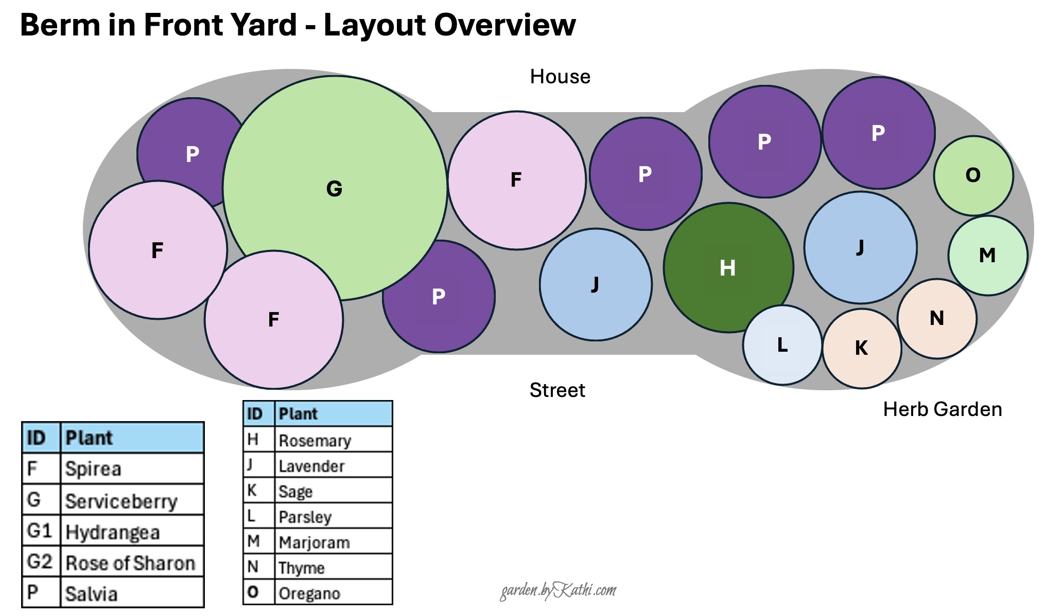 Planting plan layout for the front berm — Serviceberry focal point and Mediterranean herb garden
