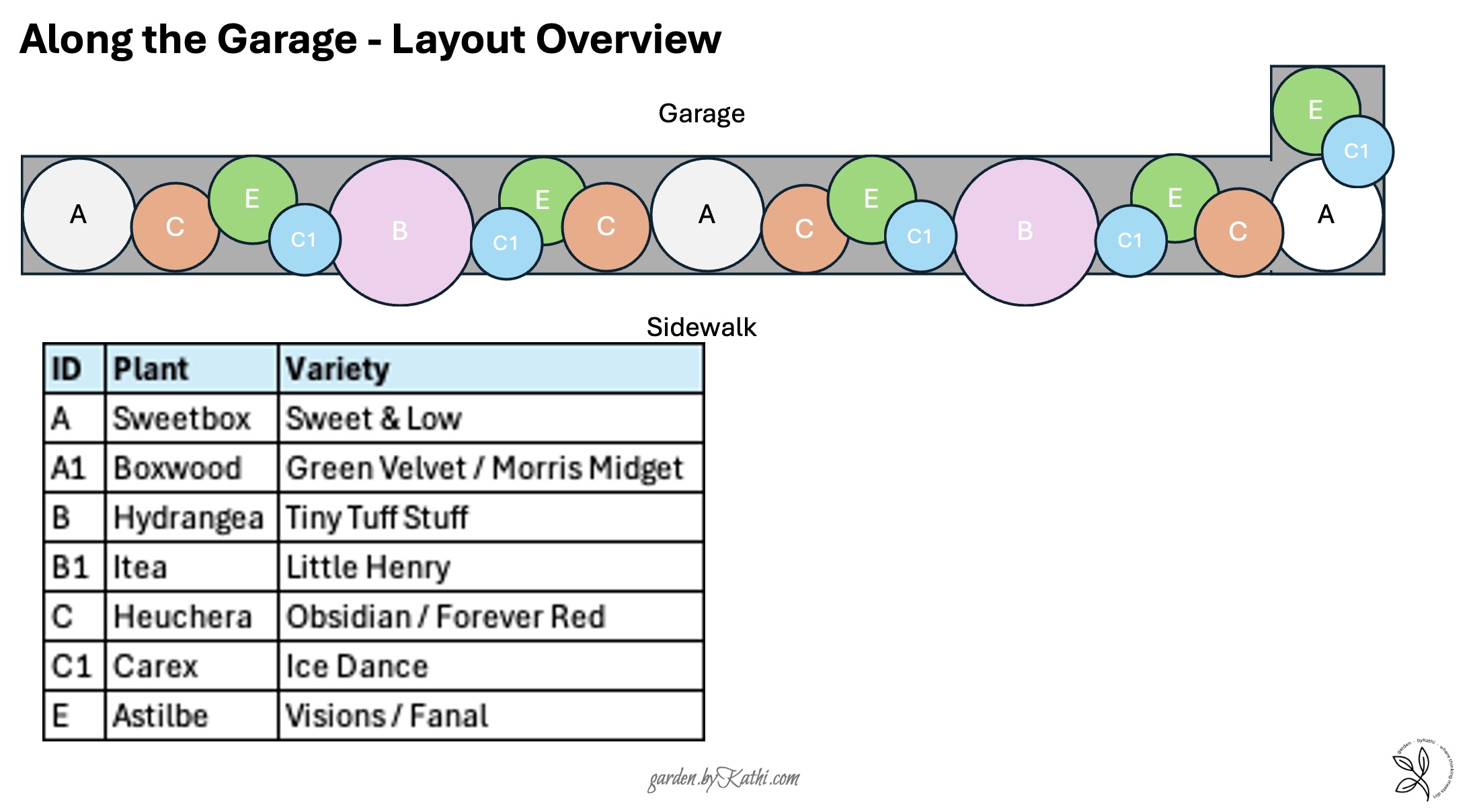 Planting plan layout for the garage bed — five zones A through E along the walkway